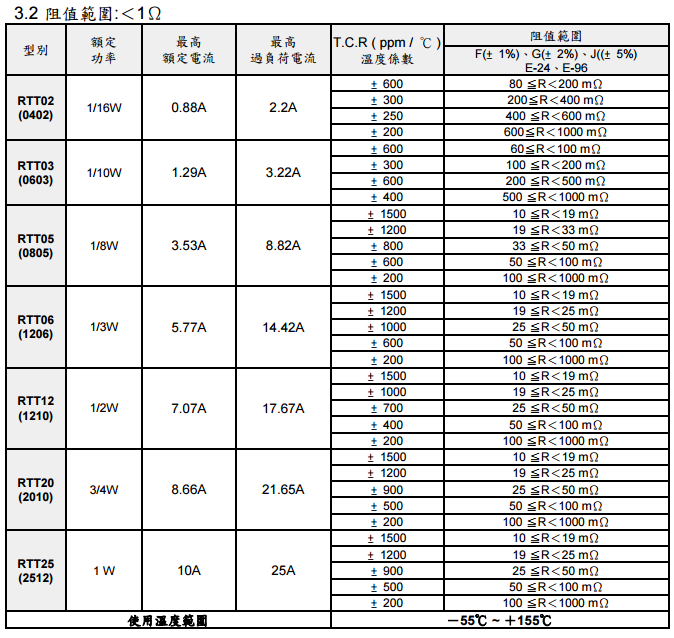 旺詮RTR厚膜貼片電阻解說(shuō)代碼