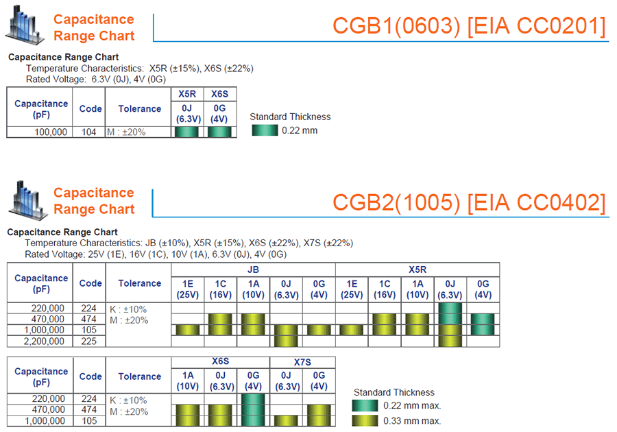 TDK-CBG多層陶瓷片式貼片電容代碼說明